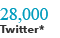28,000 Twitter Followers Across All of Our Profiles